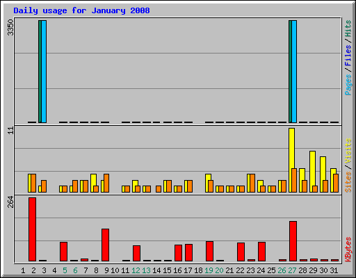 Daily usage for January 2008