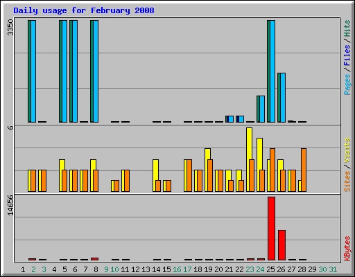 Daily usage for February 2008