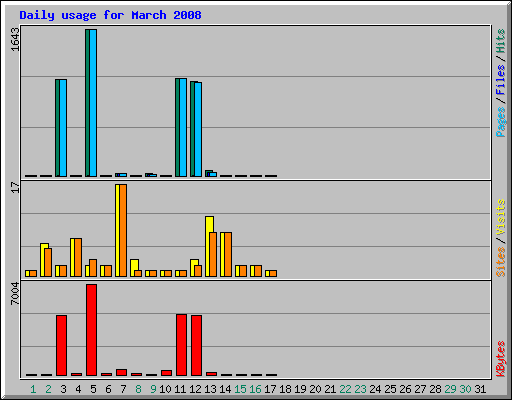 Daily usage for March 2008