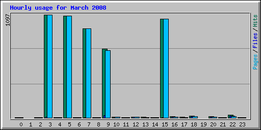 Hourly usage for March 2008