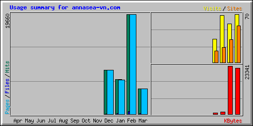 Usage summary for annasea-vn.com